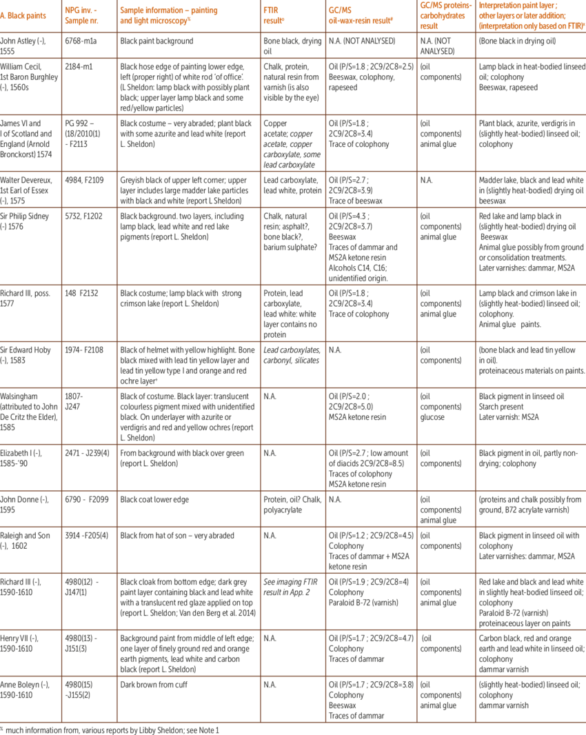 Organic Analysis Results Of 14 Black Paint Samples Clipart (850x1066), Png Download