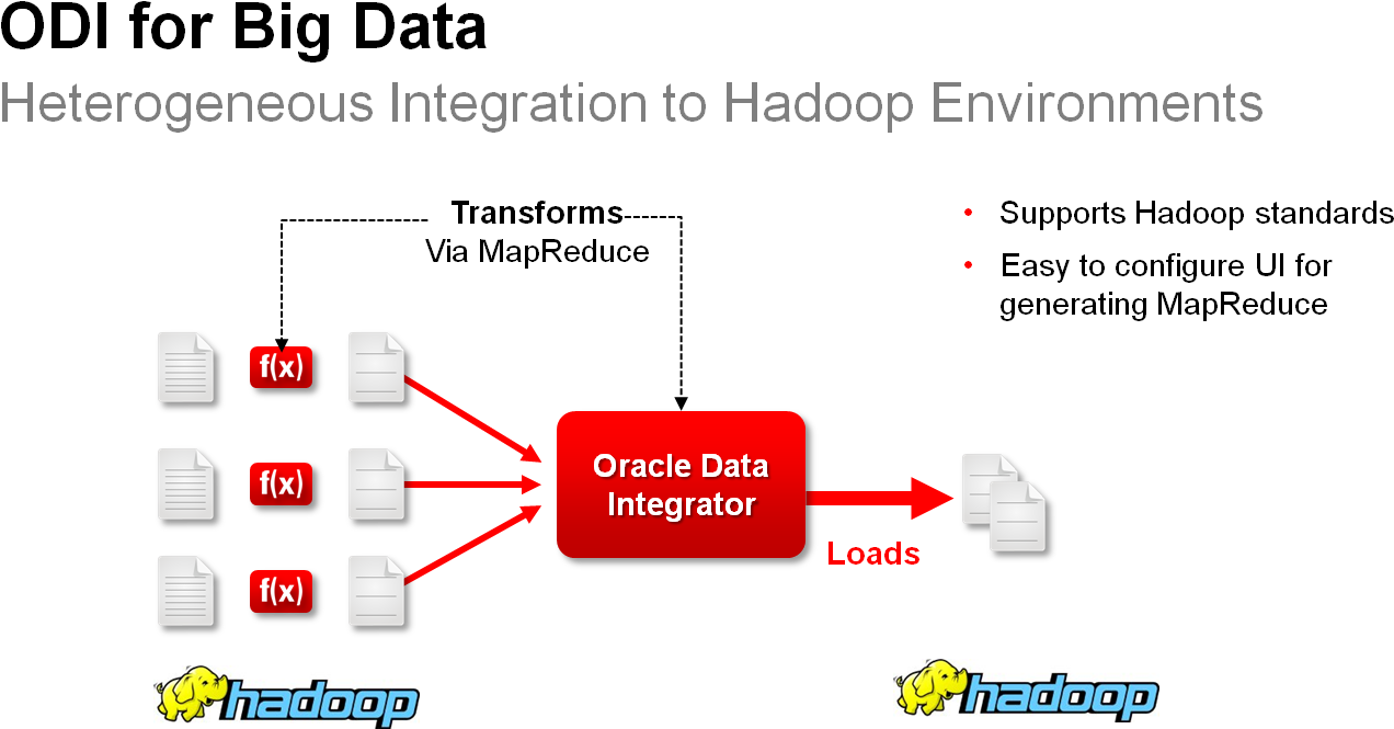 Bridging The Big Data Divide With Oracle Data Integration - Apache Hadoop Clipart (1379x697), Png Download