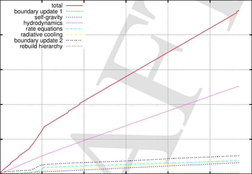 Cumulative Wall-clock Time Versus Timestep Number For Clipart (850x587), Png Download