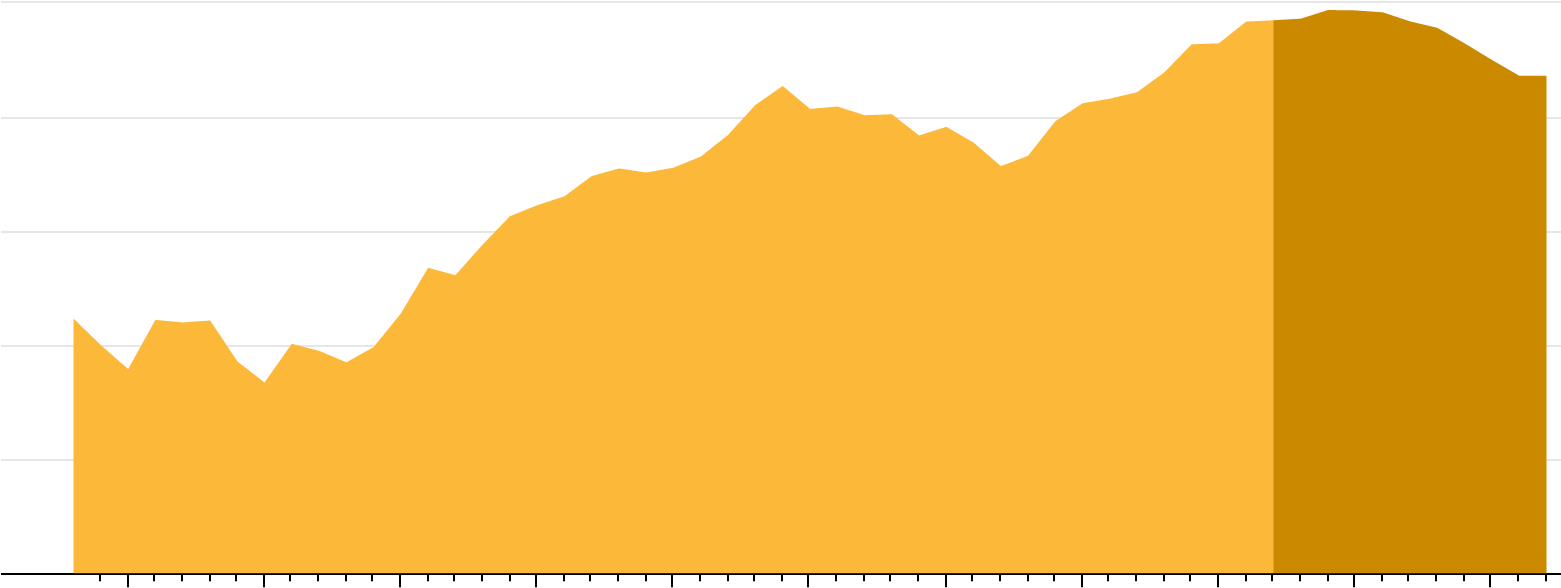 The Amount Of Gold Mined Worldwide Is Expected To Peak Clipart (1560x662), Png Download