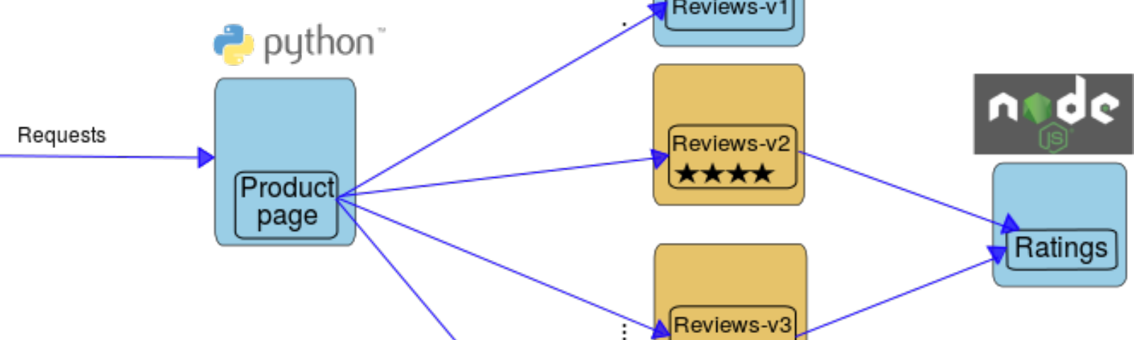 Deploy An Istio Mesh Across Multiple Ibm Cloud Private - Python Clipart (1600x480), Png Download
