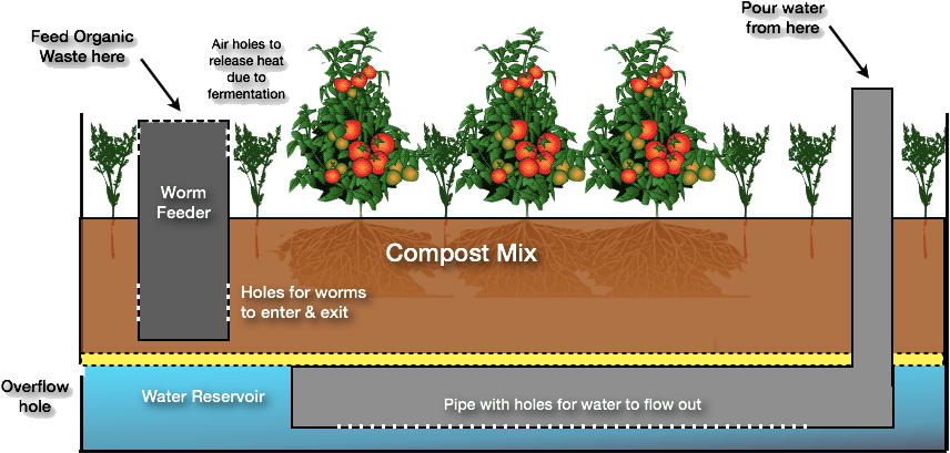Wicking-bed Clipart (932x515), Png Download