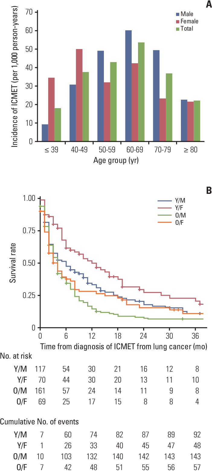 Bar Graph Shows Detailed Statistics Of Incidence By - Lung Cancer Age Bar Graph Clipart (714x1595), Png Download