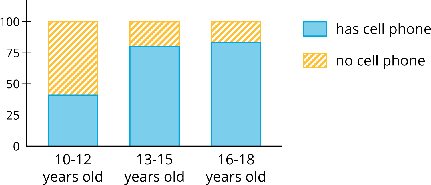 Some Cards Show Segmented Bar Graphs Like This - No Association Segmented Bar Graph Clipart (1514x648), Png Download