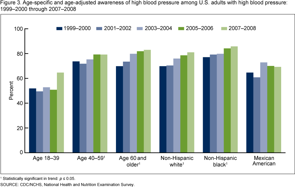 Bar Graph Alzheimer's Disease , Png Download - Unlimited Data Vs Plan Clipart (959x607), Png Download