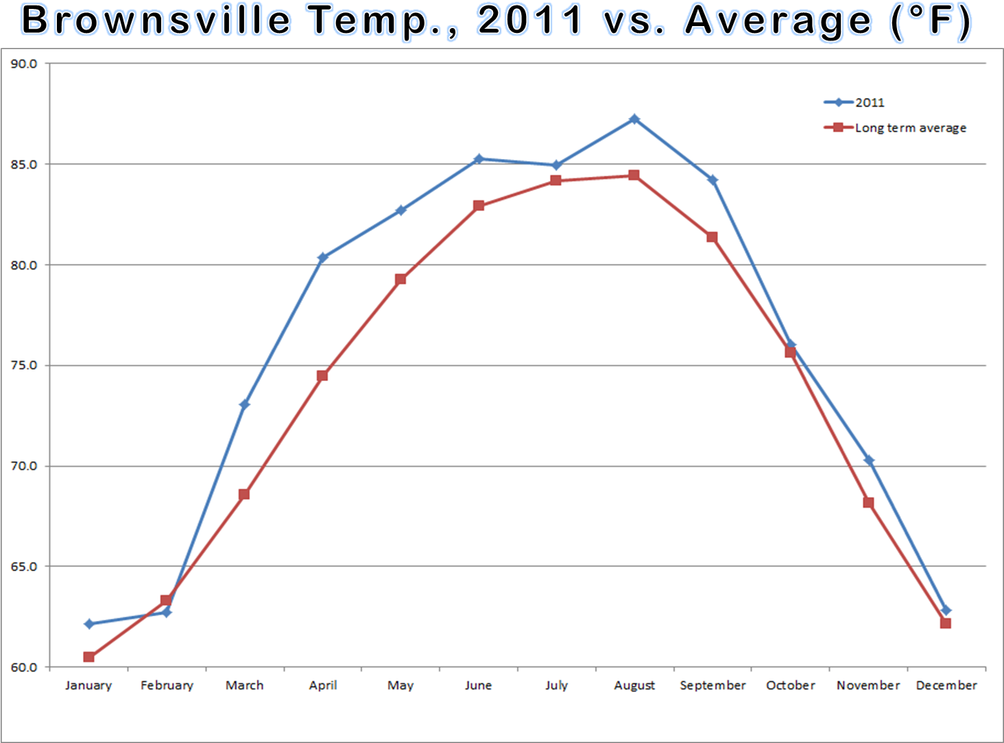 Average Temperature Line Graphs And Departure From Clipart (1500x1114), Png Download