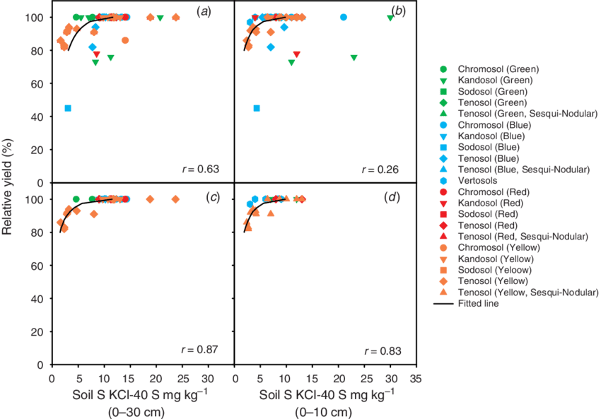 Soil S Test Wheat Grain Yield Response Relationship Clipart (850x593), Png Download