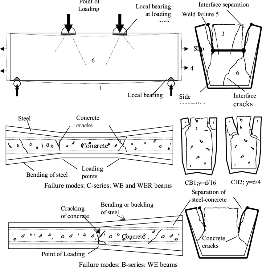 Experimentally Reported Failure Mechanisms [7] Clipart (850x879), Png Download