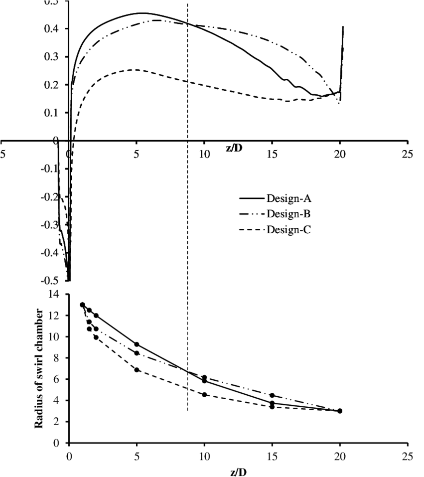 Effect Of The Swirl Chamber Designs On The Static Pressure Clipart (850x983), Png Download