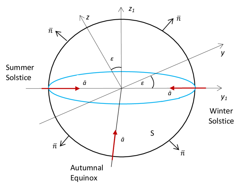 The Direction Of Radiation Vector In The Earth Plane - Circle Clipart (850x662), Png Download