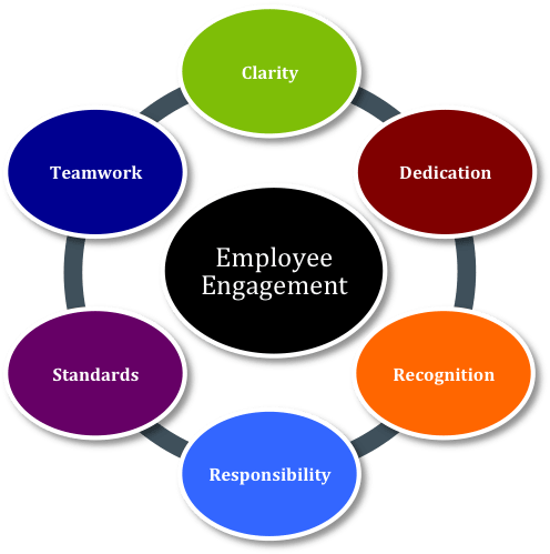 Employee Engagement - Drivers Of Employee Engagement Clipart (900x500), Png Download