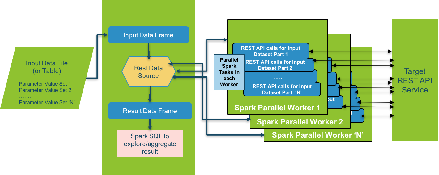 Service parameters. Spark фреймворк. API Спарк. Apache Spark структура картинки. Архитектура модуля предобработки данных Pipeline pyspark ml.