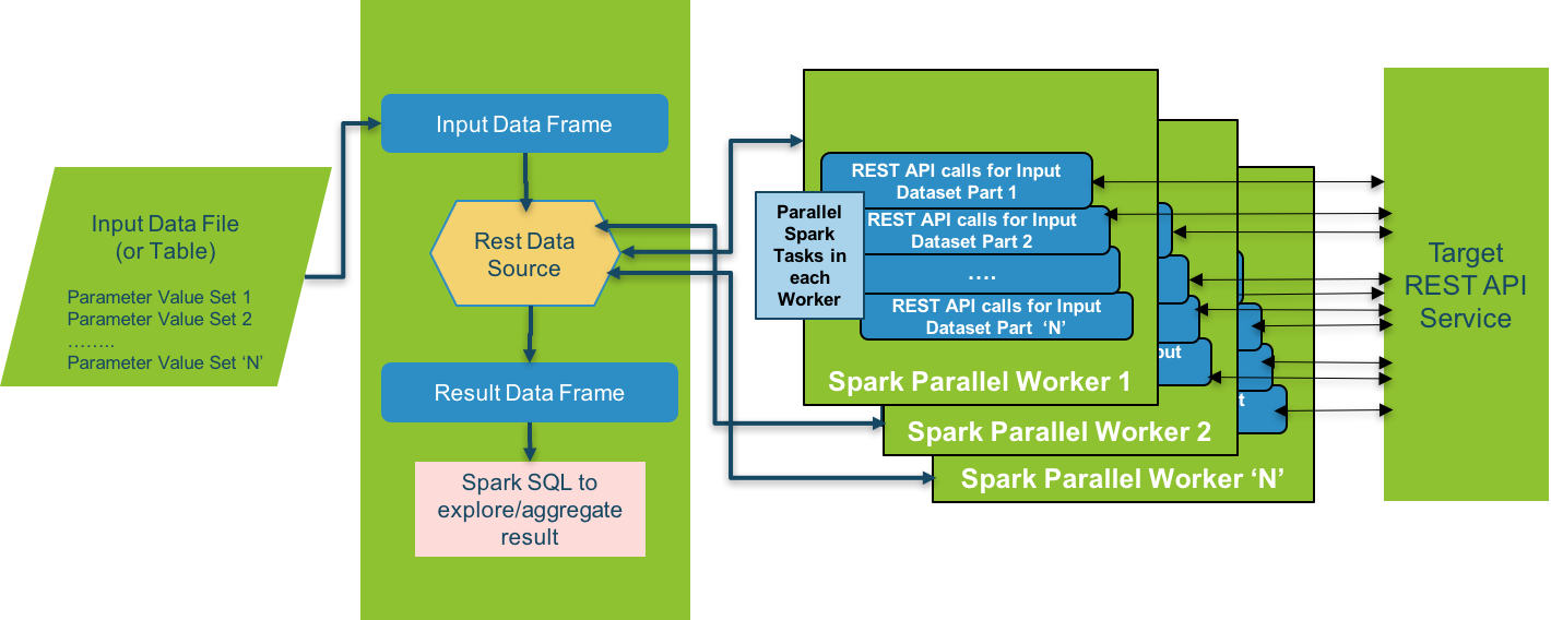 The Architecture Of Rest Data Source - Spark Datasource Architecture Clipart (1420x568), Png Download