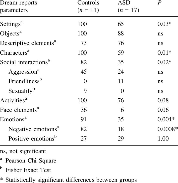 Percentage Of Participants Mentioning A Dream Element Clipart (715x733), Png Download