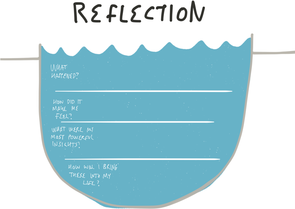 How To Optimize Learning Through Reflection A Space - Hyper Island Well Of Knowledge Clipart (1000x750), Png Download