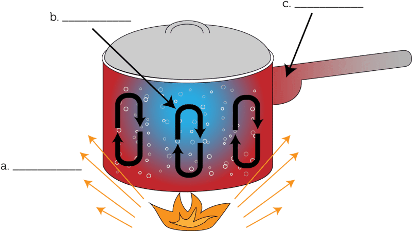 Image Result For Conduction Convection Radiation Blank - Convection Conduction Radiation Pot Clipart (800x456), Png Download