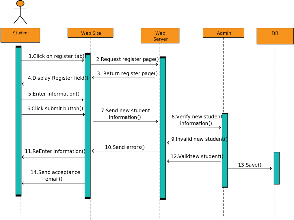 Sequence Diagram Templates Fit For A Student Registration/reservation - Sequence Diagram For Reservation System Clipart (1024x769), Png Download