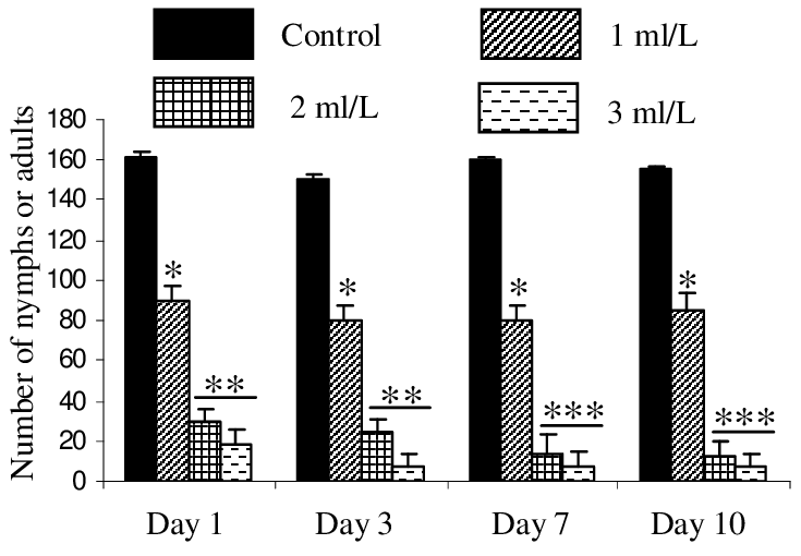 Mortality Of Chilli Aphid In Twigs Following Different Clipart (734x591), Png Download