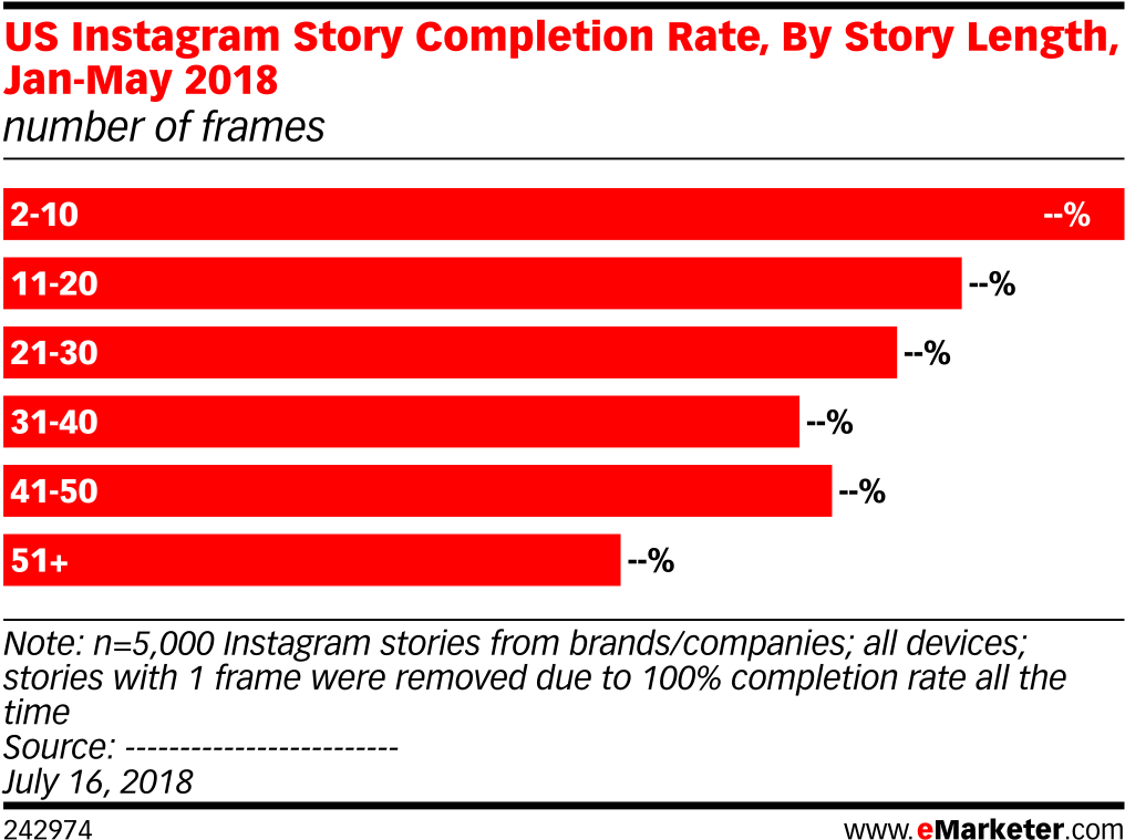 Us Instagram Story Completion Rate, By Story Length, - Middle East Smartphone Penetration 2017 Clipart (1039x788), Png Download