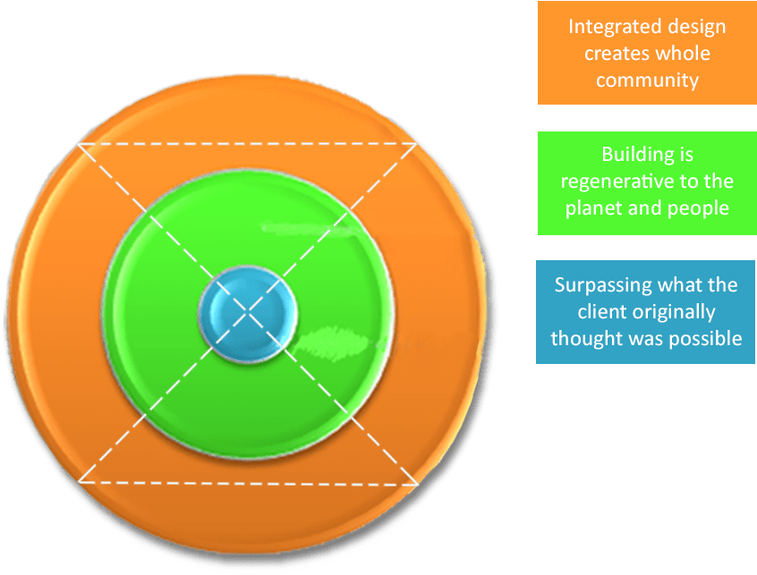 Bark House Regenerative Manufacturing Model - Circle Clipart (878x668), Png Download