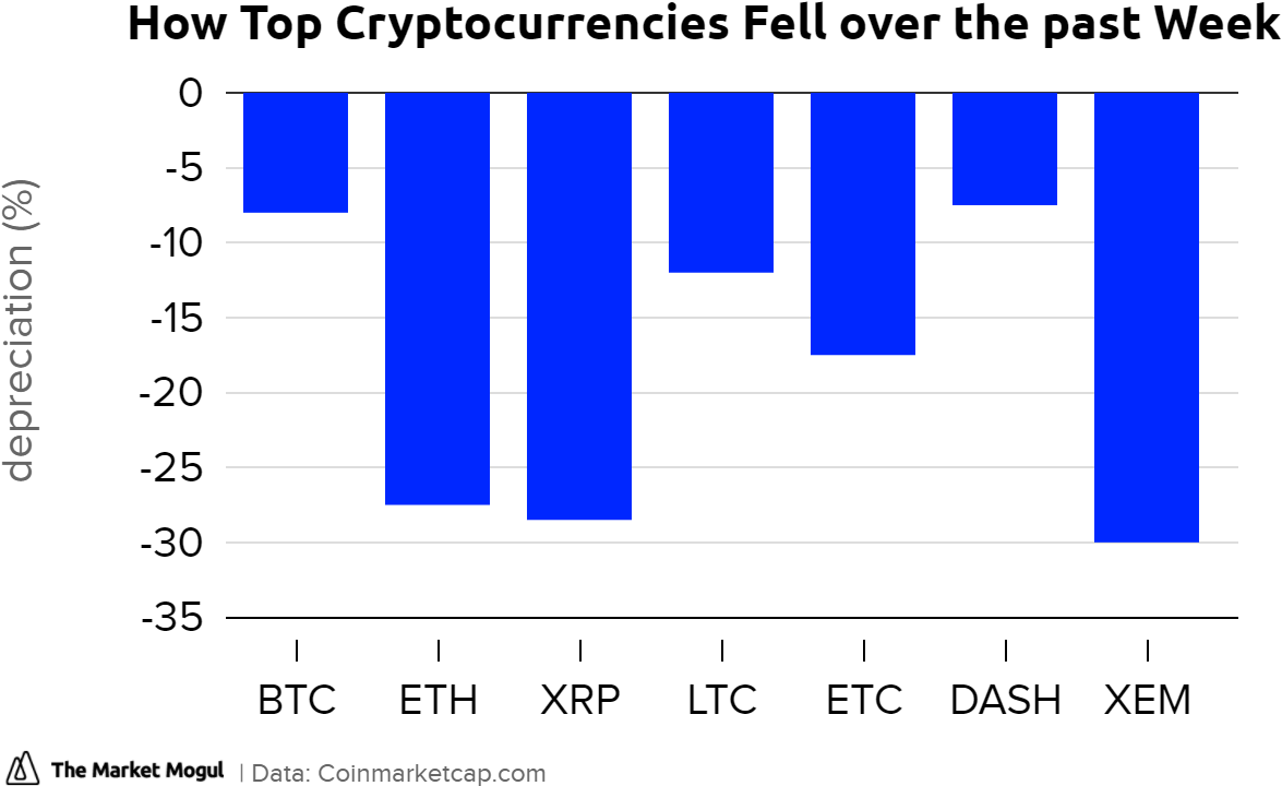 How Top Cryptocurrencies Fell Over The Past Week % Clipart (1320x742), Png Download