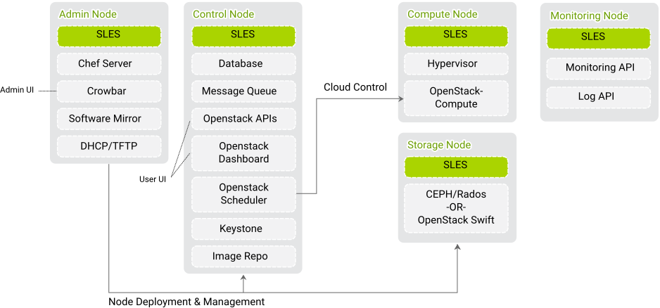 Suse Openstack Cloud Crowbar Infrastructure Report - Suse Openstack Cloud 7 Reference Architecture Diagram Clipart (938x438), Png Download