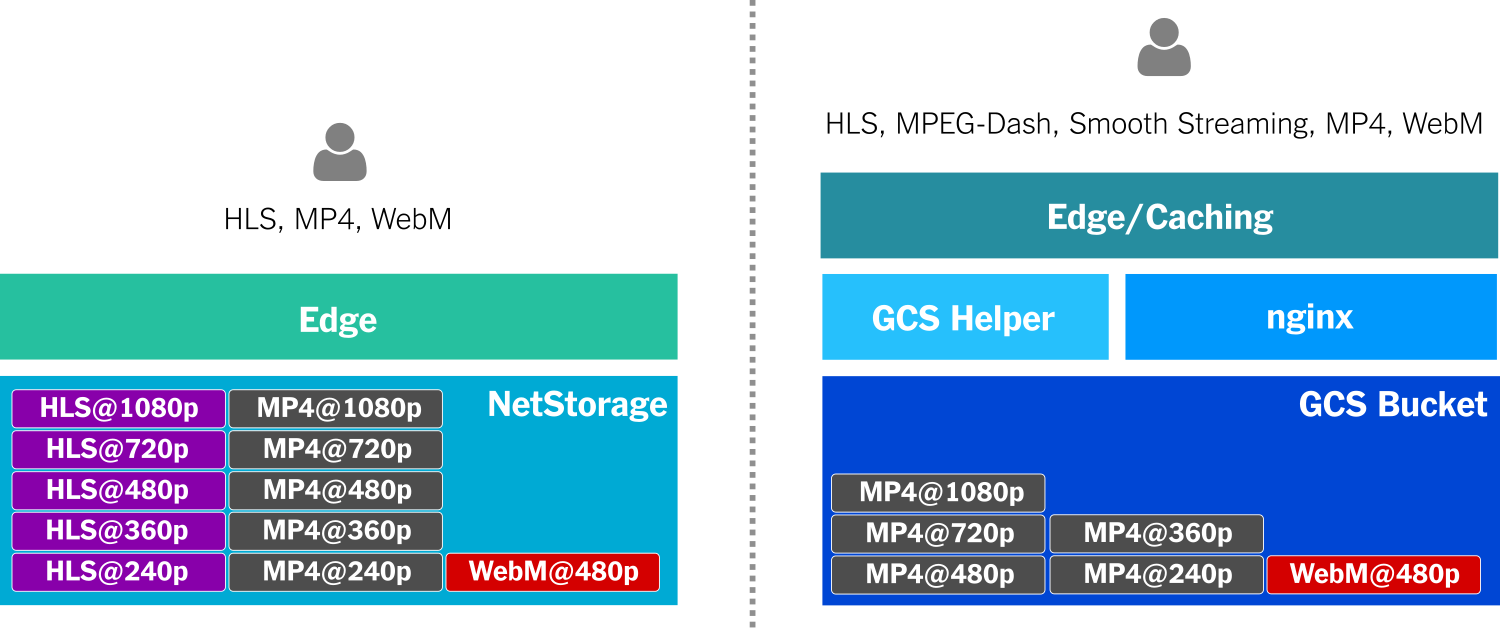 Before And After - Mp4 Vs Hls Clipart (1500x632), Png Download