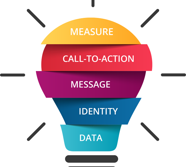 5 Essential Elements Of Successful Text Message Marketing Clipart (600x540), Png Download