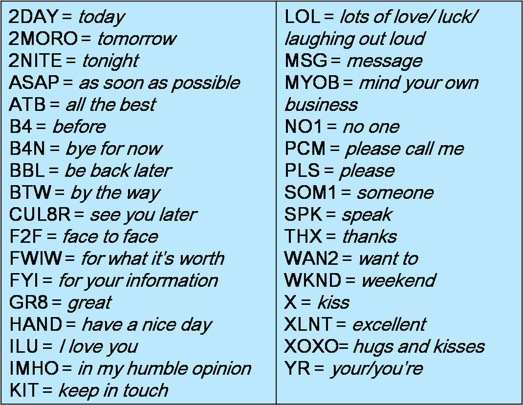 Texting Abbreviations And Symbols - Text Messages Abbreviations In English Clipart (1090x849), Png Download