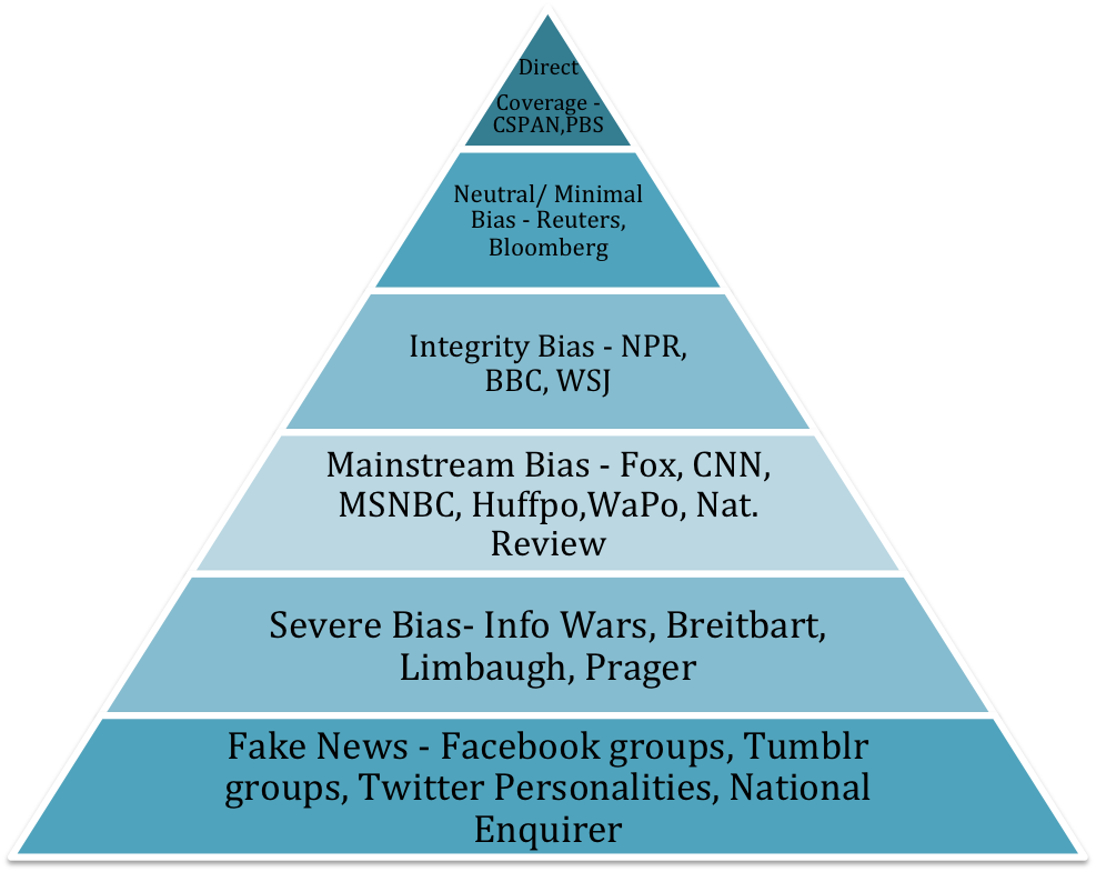 Fake News Or, How To Build Your Own Pyramid - Environmental Policies And Procedures Clipart (987x785), Png Download