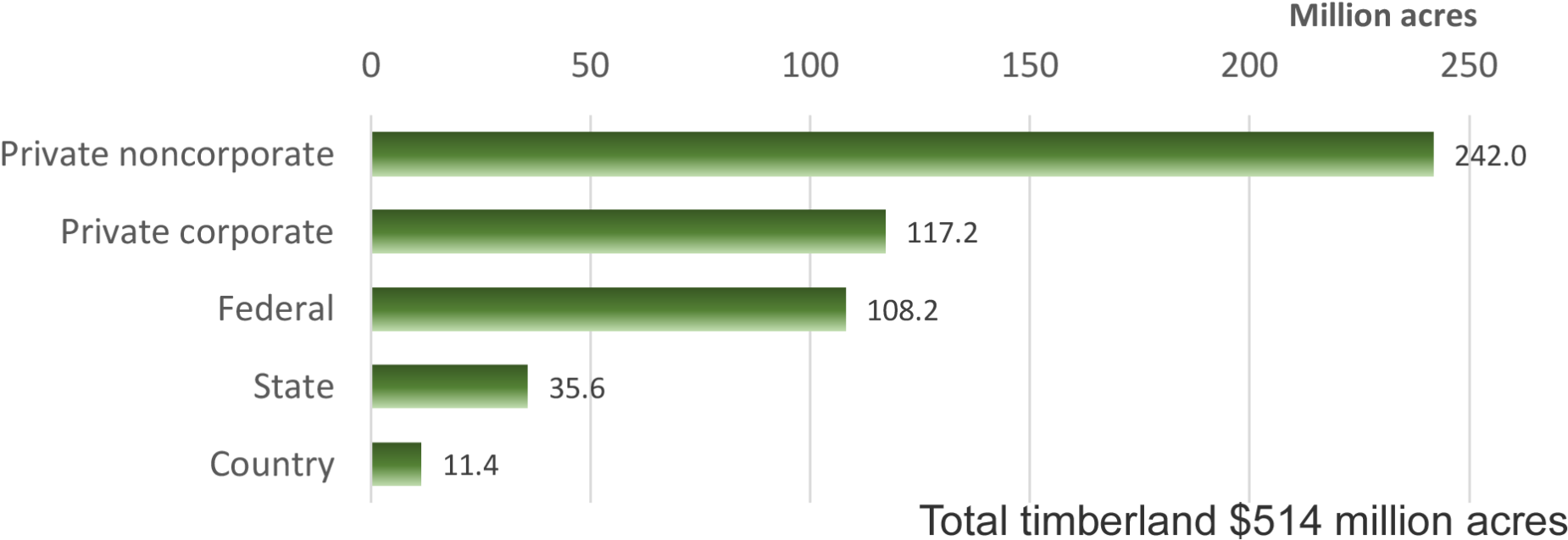 Ownership Of Forestland, Woodland, And Timberland Clipart (1920x684), Png Download