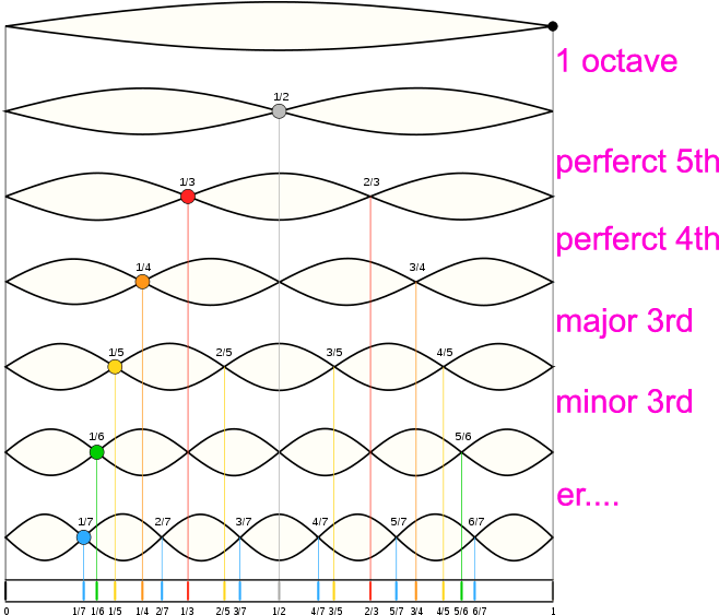 Frequency, Pitch, Overtones, Harmonics And Timbre Music - Harmonic Series Ratios Clipart (666x568), Png Download
