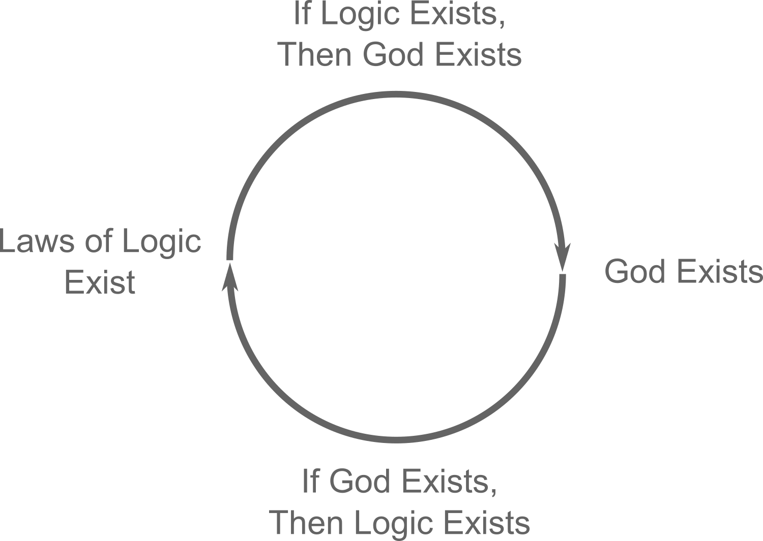 The Transcendental Argument - Circle Clipart (1500x1065), Png Download