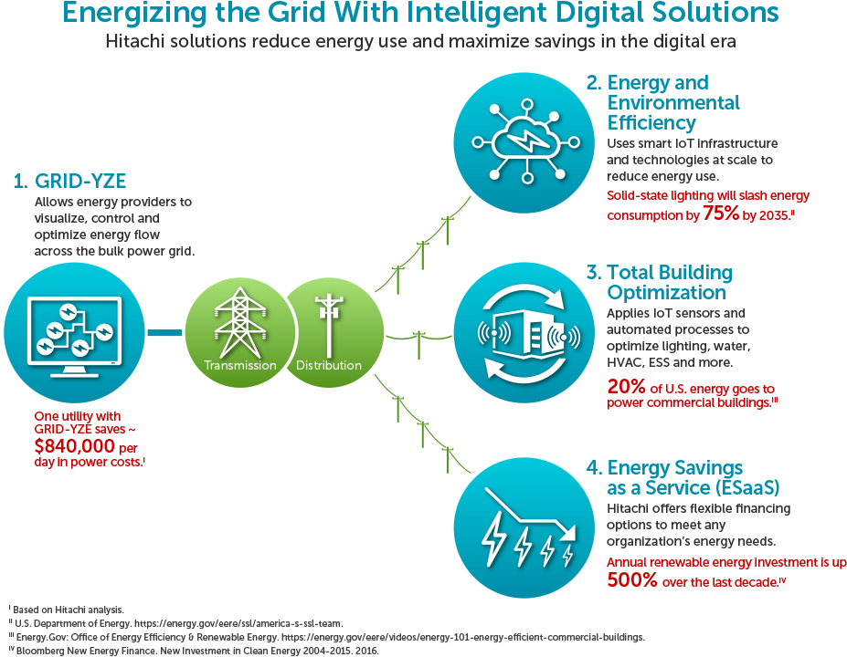 Energizing The Grid With Intelligent Digital Solutions - Digital Water Utility Clipart (965x750), Png Download