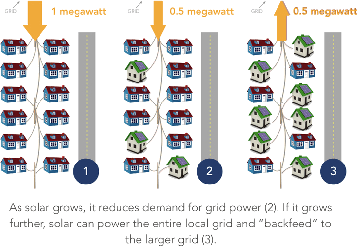 In This Case, Power Flows Back Onto The Grid, As Shown Clipart (749x524), Png Download