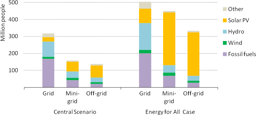 Cumulative Population Gaining Access To Electricity - People With No Access To Electricity Statistics Clipart (900x413), Png Download