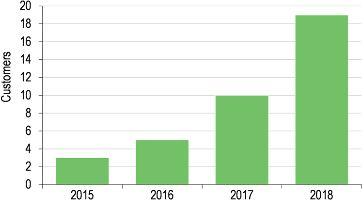 Growth In Us Clients - Plot Clipart (800x483), Png Download