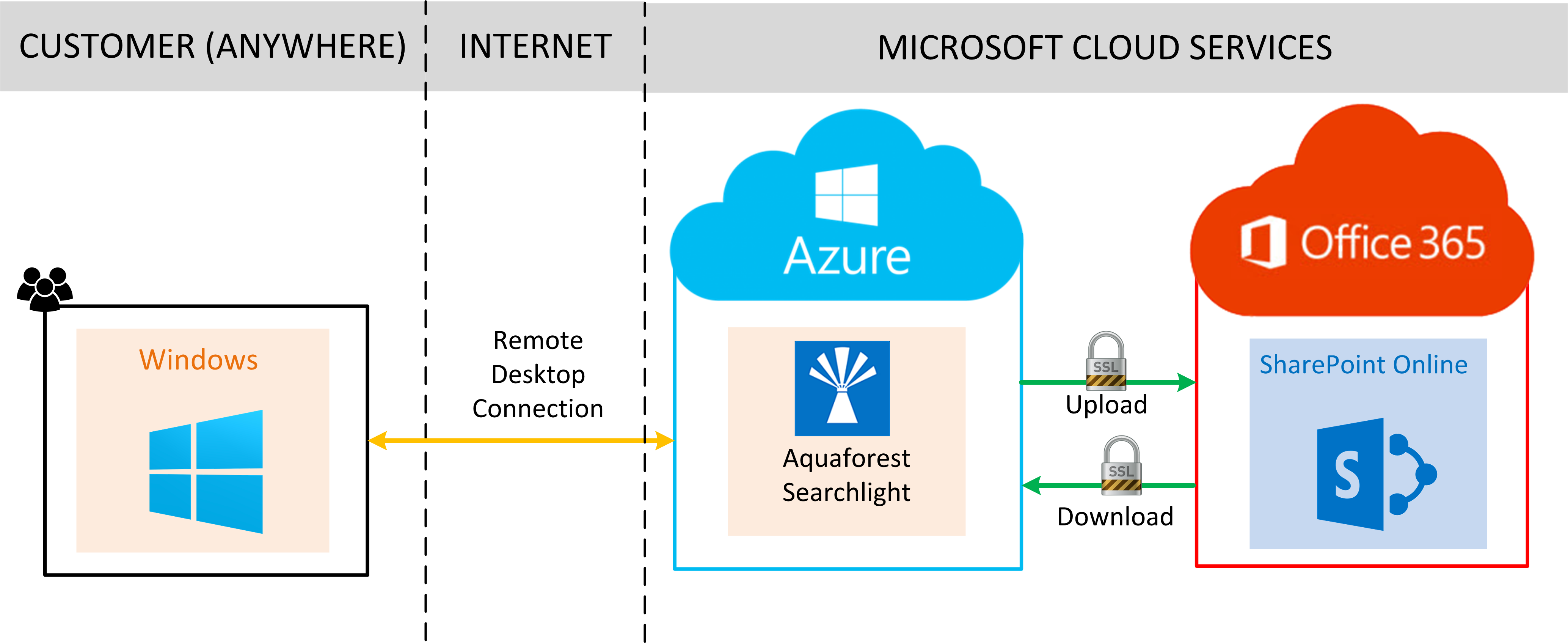 Option - Sharepoint Online Security Model Clipart (4135x1695), Png Download