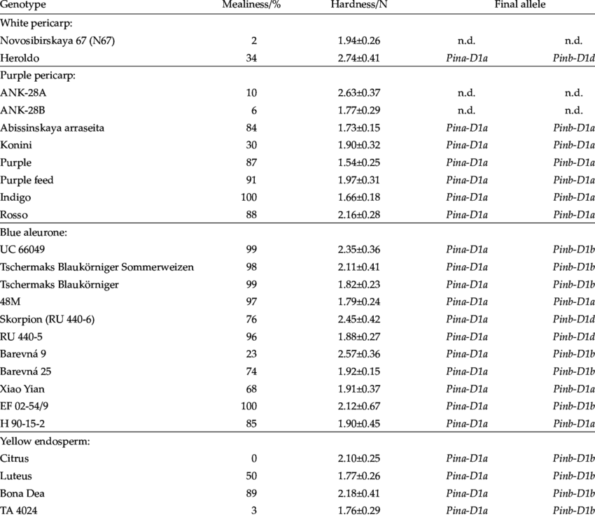 Investigated Genotypes, Grain Colour And Texture, And - List Of Languages In Spanish Clipart (850x739), Png Download
