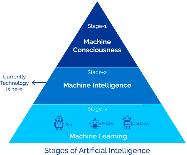 Machines Are Getting Smarter, Hence They Can Be Applied - Types Of Artificial Intelligence Clipart (641x531), Png Download