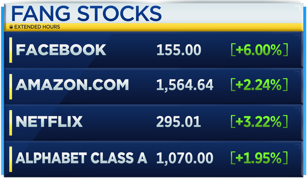 Fang Stocks Making A Comeback In The Premarket Following - Faculdade Damas Clipart (1200x675), Png Download