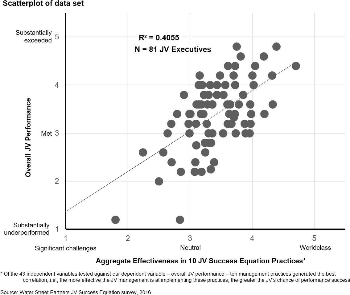 Exhibit 1 Correlation Between Jv Success Equation Practices Clipart (1159x985), Png Download