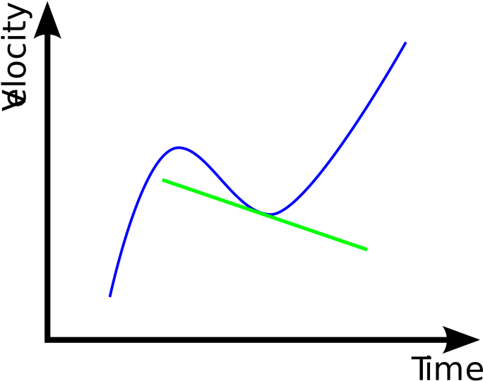 The Acceleration Formula In Physics - Velocity Time Graph Differentiation Clipart (700x552), Png Download