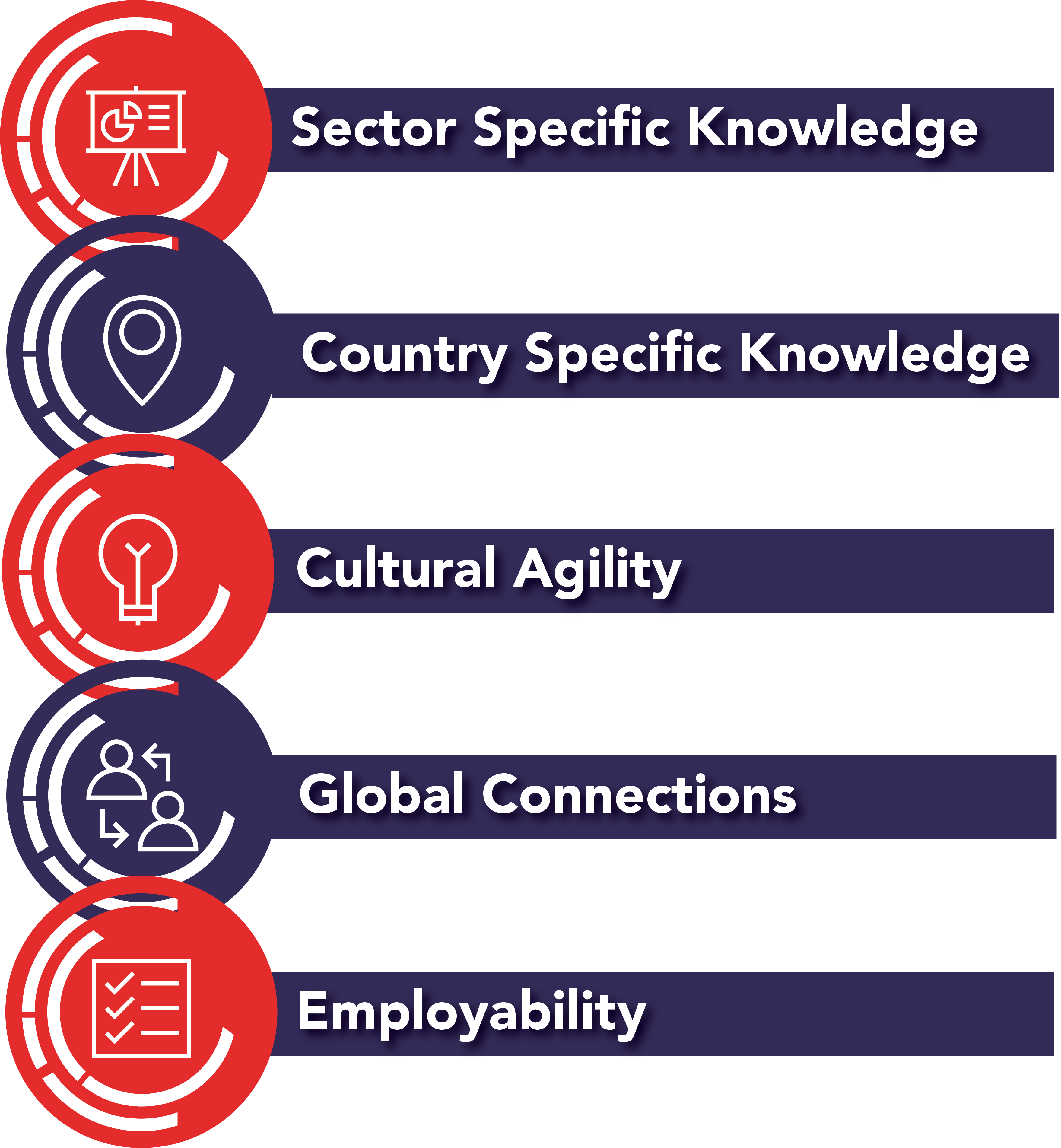 Internships In Vietnam 5 Key Learning Objectives - Circle Clipart (3517x3805), Png Download