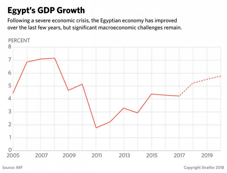 A Chart Shows The Growth Of Egypt's Gdp Since - Population Of Egypt In 2018 Clipart (784x599), Png Download