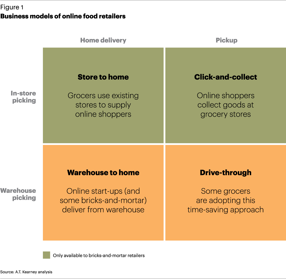 Business Models Of Online Food Retailers Clipart (1100x1074), Png Download