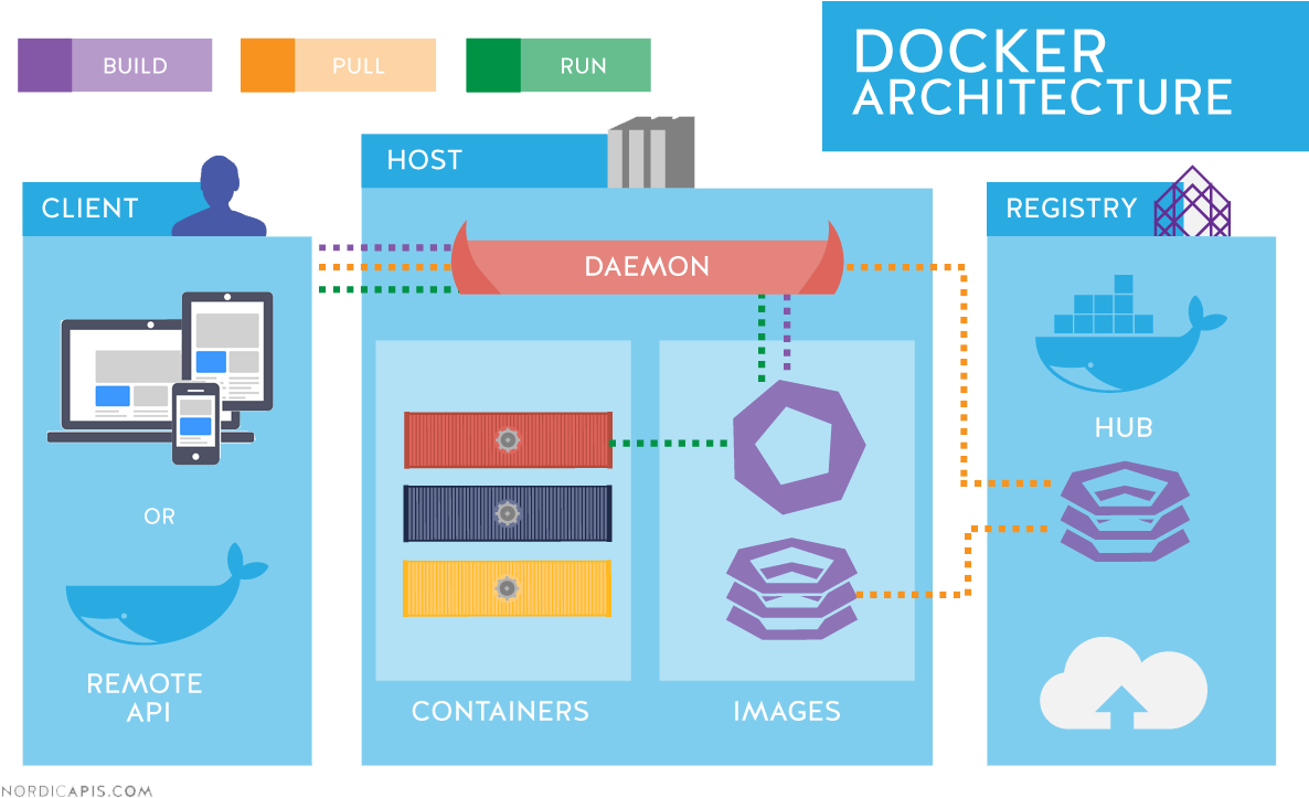 Docker Api Infographic All Roles - Microservice Architecture Docker Containers Clipart (1200x735), Png Download