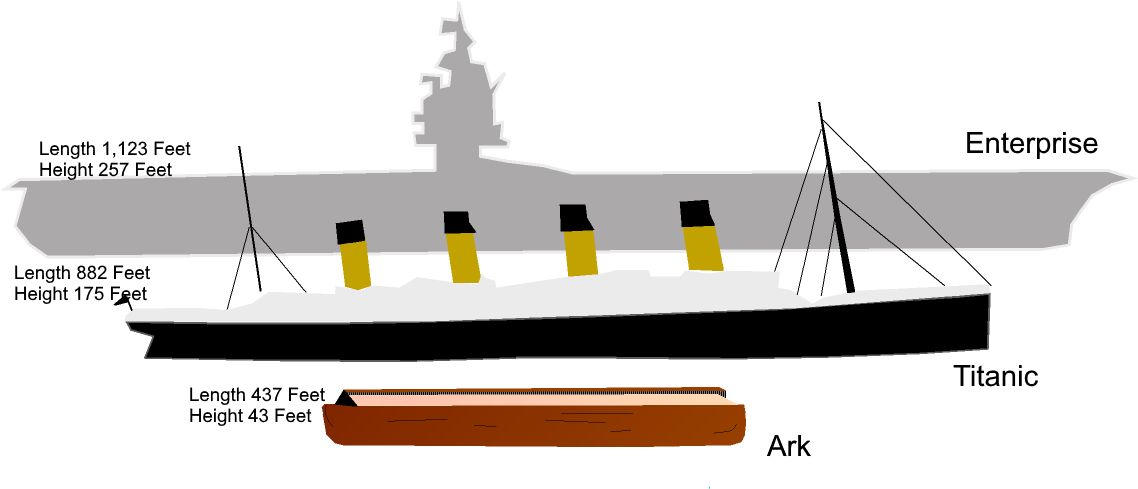 Noah's Ark Compared To Aircraft Carrier - Aircraft Carrier Compared To Noah's Ark Clipart (1138x489), Png Download