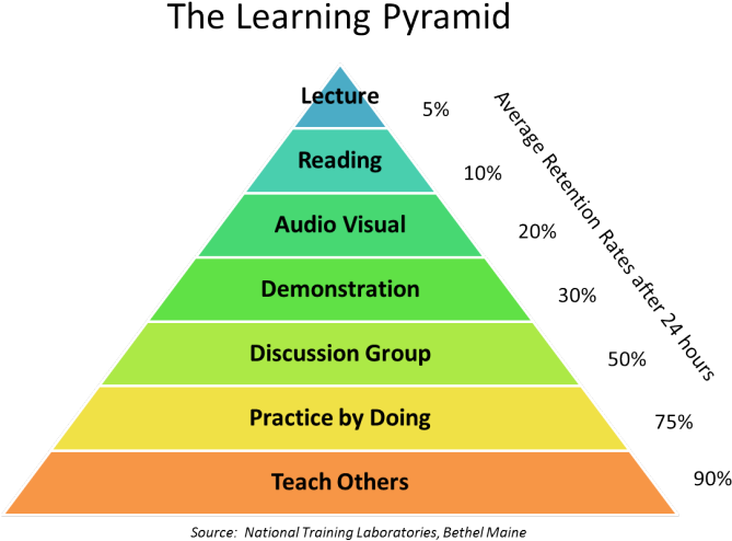 Getting Students Engaged In The Classroom Is No Easy - Learning Pyramid Pdf Clipart (680x520), Png Download