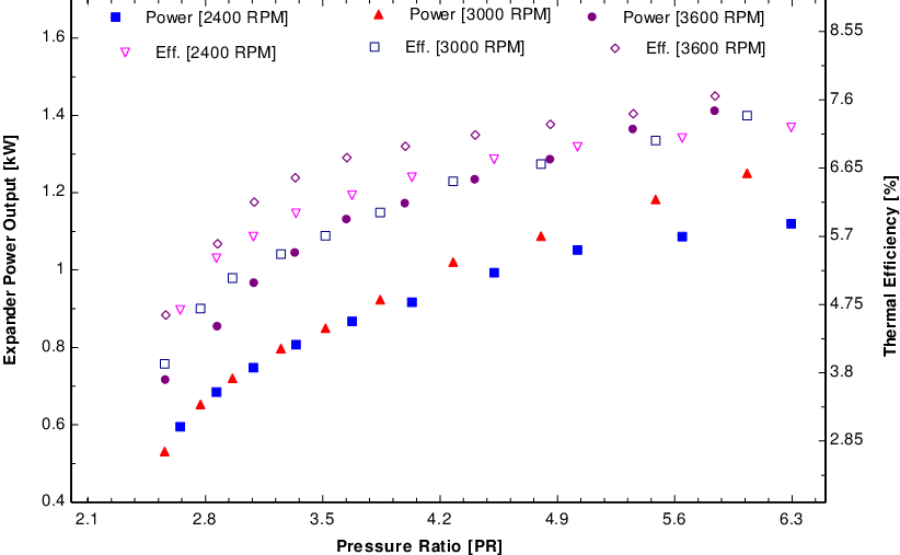 Scroll Expander Power Output And Thermal Efficiency - Low Temperature Scroll Expander Orc Clipart (822x507), Png Download